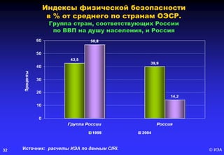 © ИЭА32
Индексы физической безопасности
в % от среднего по странам ОЭСР.
Группа стран, соответствующих России
по ВВП на душу населения, и Россия
Источник: расчеты ИЭА по данным CIRI.
 