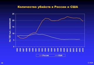 © ИЭА33
Количество убийств в России и США
 