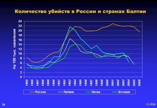 © ИЭА34
Количество убийств в России и странах Балтии
 