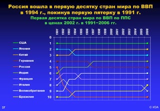 © ИЭА37
Россия вошла в первую десятку стран мира по ВВП
в 1994 г., покинув первую пятерку в 1991 г.
Первая десятка стран мира по ВВП по ППС
в ценах 2002 г. в 1991−2006 гг.
 