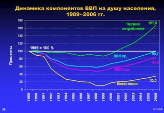 © ИЭА38
Динамика компонентов ВВП на душу населения,
1989−2006 гг.
 