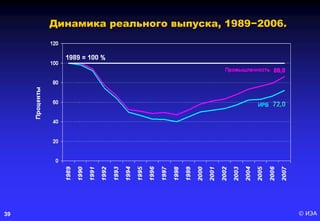 © ИЭА39
Динамика реального выпуска, 1989−2006.
 
