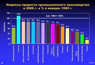 © ИЭА40
Индексы прироста промышленного производства
в 2006 г. в % к январю 1990 г.
 