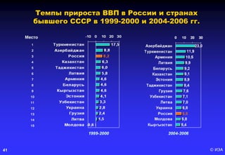 © ИЭА41
Темпы прироста ВВП в России и странах
бывшего СССР в 1999-2000 и 2004-2006 гг.
 