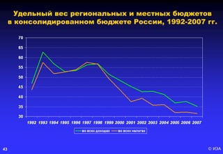 © ИЭА43
Удельный вес региональных и местных бюджетов
в консолидированном бюджете России, 1992-2007 гг.
 
