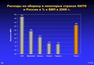© ИЭА45
Расходы на оборону в некоторых странах НАТО
и России в % к ВВП в 2006 г.
 