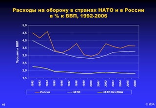 © ИЭА46
Расходы на оборону в странах НАТО и в России
в % к ВВП, 1992-2006
 