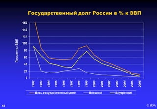 © ИЭА48
Государственный долг России в % к ВВП
 