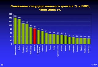 © ИЭА50
Снижение государственного долга в % к ВВП,
1999-2006 гг.
 