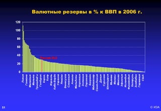 © ИЭА51
Валютные резервы в % к ВВП в 2006 г.
 