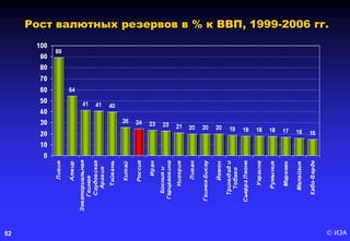 © ИЭА52
Рост валютных резервов в % к ВВП, 1999-2006 гг.
 