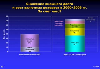 © ИЭА53
Снижение внешнего долга
и рост валютных резервов в 2000−2006 гг.
За счет чего?
 