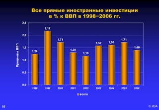 © ИЭА55
Все прямые иностранные инвестиции
в % к ВВП в 1998−2006 гг.
 