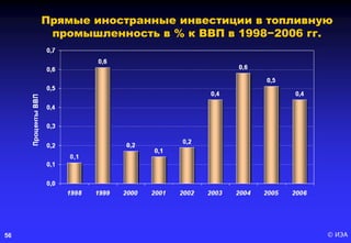 © ИЭА56
Прямые иностранные инвестиции в топливную
промышленность в % к ВВП в 1998−2006 гг.
 