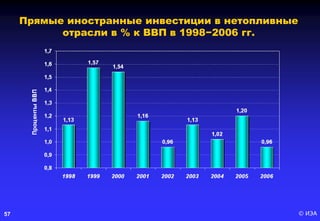 © ИЭА57
Прямые иностранные инвестиции в нетопливные
отрасли в % к ВВП в 1998−2006 гг.
 