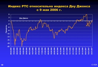 © ИЭА59
Индекс РТС относительно индекса Доу Джонса
с 9 мая 2006 г.
 