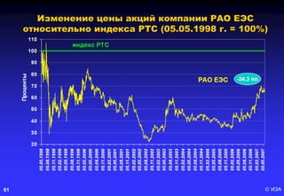 © ИЭА61
Изменение цены акций компании РАО ЕЭС
относительно индекса РТС (05.05.1998 г. = 100%)
 