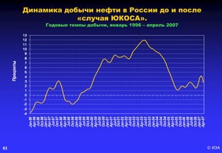 © ИЭА63
Динамика добычи нефти в России до и после
«случая ЮКОСА».
Годовые темпы добычи, январь 1996 – апрель 2007
 