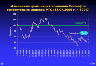 © ИЭА65
Изменение цены акций компании Роснефть
относительно индекса РТС (13.07.2006 г. = 100%)
 