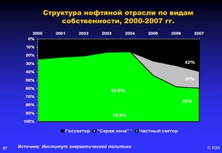 © ИЭА67
Структура нефтяной отрасли по видам
собственности, 2000-2007 гг.
Источник: Институт энергетической политики
 