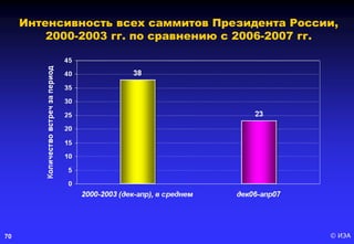 © ИЭА70
Интенсивность всех саммитов Президента России,
2000-2003 гг. по сравнению с 2006-2007 гг.
 