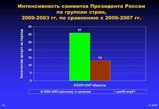 © ИЭА71
Интенсивность саммитов Президента России
по группам стран,
2000-2003 гг. по сравнению с 2006-2007 гг.
 