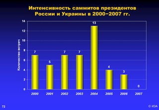 © ИЭА72
Интенсивность саммитов президентов
России и Украины в 2000−2007 гг.
 