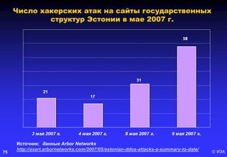© ИЭА75
Число хакерских атак на сайты государственных
структур Эстонии в мае 2007 г.
Источник: данные Arbor Networks
http://asert.arbornetworks.com/2007/05/estonian-ddos-attacks-a-summary-to-date/
 
