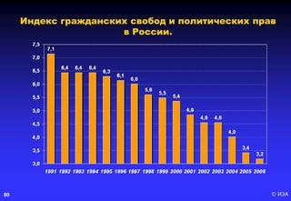 © ИЭА80
Индекс гражданских свобод и политических прав
в России.
 