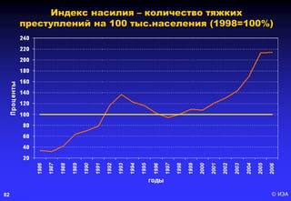 © ИЭА82
Индекс насилия – количество тяжких
преступлений на 100 тыс.населения (1998=100%)
 