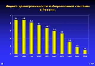 © ИЭА85
Индекс демократичности избирательной системы
в России.
 