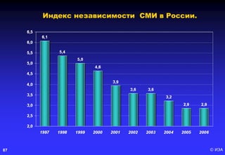 © ИЭА87
Индекс независимости СМИ в России.
 