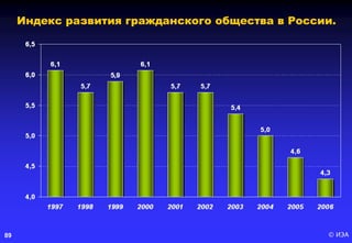 © ИЭА89
Индекс развития гражданского общества в России.
 