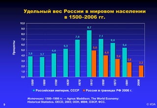 © ИЭА9
Удельный вес России в мировом населении
в 1500–2006 гг.
Источники: 1500–1998 гг. — Agnus Maddison, The World Economy:
Historical Statistics. OECD, 2003; ООН, МВФ, ОЭСР, ФСС.
 