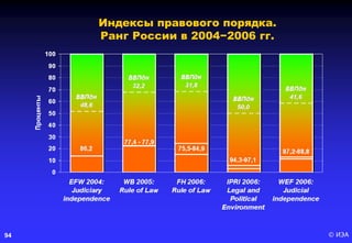 © ИЭА94
Индексы правового порядка.
Ранг России в 2004−2006 гг.
 