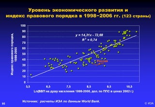 © ИЭА95
Уровень экономического развития и
индекс правового порядка в 1998−2006 гг. (123 страны)
Источник: расчеты ИЭА по данным World Bank.Источник: расчеты ИЭА по данным World Bank.
 