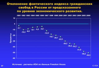 © ИЭА97
Отклонение фактического индекса гражданских
свобод в России от предсказанного
по уровню экономического развития.
Источник: расчеты ИЭА по данным Freedom House.
 