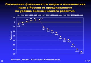 © ИЭА98
Отклонение фактического индекса политических
прав в России от предсказанного
по уровню экономического развития.
Источник: расчеты ИЭА по данным Freedom House.
 