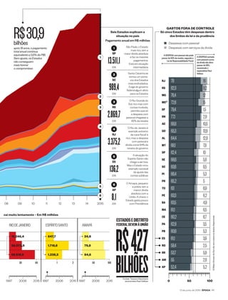 13 de junho de 2016 I época I 41
08 09 10 11 12 13 14 2015
cai muito lentamente – Em R$ milhões
Riodejaneiro EspíritoSanto Amapá
24,8
84,6
79,8
647,7
1.238,2
1.718,6
15.246,4
56.518,5
28.072,9
1997 201520061997 201520061997 20152006
10050216030
Seis Estados explicam a
situação no país
Pagamento anual em R$ milhões
São Paulo, o Estado
mais rico, tem a
maior dívida absoluta
e faz os maiores
pagamentos.
Está em situação
intermediária
SP
2015
1
R$30,9bilhões
após 18 anos, o pagamento
total anual continua
equivalente a 0,5% do PIB.
Sem ajuste, os Estados
não conseguem
mais honrar
o compromisso
EstadoseDistrito
FederaldevemàUnião
1
2
3
4
5
6
Santa Catarina se
tornou um porta-
voz dos Estados
mais endividados.
Exige do governo
federal algum alívio
para os Estados
SC
2015
2
O Rio Grande do
Sul, rico mas com
contas inviáveis,
permitiu que só
a despesa com
pessoal chegasse a
82% da receita
RS
2015
3
O Rio de Janeiro é
exemplo extremo
de caos fiscal: é
rico, mas a despesa
com pessoal e
dívida come 94% da
receita do governo
RJ
2015
4
A situação do
Espírito Santo não
chega a ser boa.
Mas o Estado virou
exemplo razoável
de ajuste das
contas públicas
ES
2015
5
O Amapá, pequeno
e pobre, tem a
menor dívida
absoluta com a
União. A chave: o
Estado gasta pouco
com Previdência
AP
2015
6
rj
rs
MG
ms(1)
df
rn
ac
go
al
mt
sp
se
sc
pi
pr
to
pe
ba
ma
ce
pa
pb
es
ro
rr
am
ap
100
Gastos FORA DE CONTROLE
Só cinco Estados têm despesas dentro
dos limites da lei e da prudência
(1)MatoGrossodoSulnãotemtodososdadosdisponíveis
Fontes: Tesouro Nacional e
economista Raul Velloso
Despesas com pessoal
Despesas com serviços da dívida
0 50
16
9,2
12
15
1,5
2,9
10,5
13,9
12,8
7,8
10
5,8
8,5
5,3
5
6,9
6,2
4,9
6,5
6,7
3,5
5,3
3,9
2,5
5,9
2,8
5,2
78
82,3
76,4
72,6
79,4
77,1
68,8
65,3
64,4
68,1
62,4
66,6
63,6
66,4
65,2
63
63,3
63,5
61,1
60,2
62,8
60,6
61,1
58,4
53,7
55
52,4
A despesa somada
com pessoal e juros
da dívida não deve
passar de 65%,
recomenda o
especialista Raul
Velloso
A despesa com pessoal não pode
passar de 60% da receita, segundo a
Lei de Responsabilidade Fiscal
 