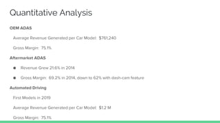 Quantitative Analysis
OEM ADAS
Average Revenue Generated per Car Model: $761,240
Gross Margin: 75.1%
Aftermarket ADAS
● Revenue Grew 21.6% in 2014
● Gross Margin: 69.2% in 2014, down to 62% with dash-cam feature
Automated Driving
First Models in 2019
Average Revenue Generated per Car Model: $1.2 M
Gross Margin: 75.1%
 