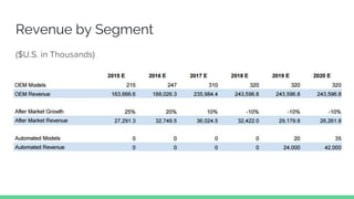 Revenue by Segment
($U.S. in Thousands)
 