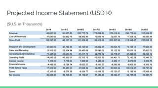 Projected Income Statement (USD K)
($U.S. in Thousands)
 