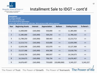 Installment Sale to IDGT – cont’d
Assumptions:
$1 million seed gift
$10 million property sale
5% annual property appreciation
9-year note, annual interest @ 1.65% (Dec. 2013 mid-term AFR), balloon payment
Year Beginning Assets Interest Appreciation Balloon Ending Assets To Bene’s
1 11,000,000 (165,000) 550,000 n/a 11,385,000 n/a
2 11,385,000 (165,000) 569,250 n/a 11,789,250 n/a
3 11,789,250 (165,000) 589,463 n/a 12,213,713 n/a
4 12,213,713 (165,000) 610,686 n/a 12,659,398 n/a
5 12,659,398 (165,000) 632,970 n/a 13,127,368 n/a
6 13,127,368 (165,000) 656,368 n/a 13,618,736 n/a
7 13,618,736 (165,000) 680,937 n/a 14,134,673 n/a
8 14,134,673 (165,000) 706,734 n/a 14,676,407 n/a
9 14,676,407 (165,000) 733,820 (10,000,000) 5,245,227 5,245,227
12
The Power of Trust. The Power of Growth. The Power of Teamwork.
 