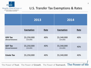 U.S. Transfer Tax Exemptions & Rates
2013 2014
Exemption Rate Exemption Rate
Gift Tax
(Annual Exclusion)
$5,250,000
($14,000)
40% $5,340,000
($14,000)
40%
GST Tax
(Annual Exclusion)
$5,250,000
($14,000)
40% $5,340,000
($14,000)
40%
Estate Tax $5,250,000 40% $5,340,000 40%
2
The Power of Trust. The Power of Growth. The Power of Teamwork.
 