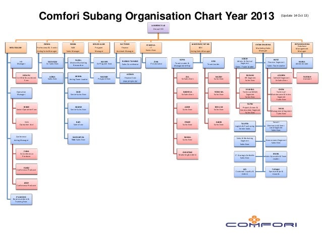 Genting Malaysia Berhad Organization Chart