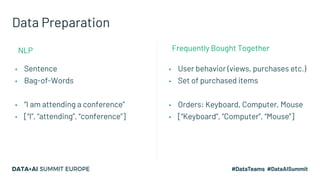 Data Preparation
▪ Sentence
▪ Bag-of-Words
▪ “I am attending a conference”
▪ [“I”, “attending”, “conference”]
▪ User behavior (views, purchases etc.)
▪ Set of purchased items
▪ Orders: Keyboard, Computer, Mouse
▪ [“Keyboard”, “Computer”, “Mouse”]
Frequently Bought TogetherNLP
 