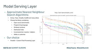 Model Serving Layer
▪ Approximate Nearest Neighbour
Search Algorithms
▪ Annoy, Faiss, Hnswlib, ScaNN and many others
▪ Choose the library considering
▪ Open source benchmarks
▪ Programming language
▪ Similarity functions
▪ Distributed Index
▪ Incremental item insertion / deletion
▪ Ability to customize
▪ Our choice
▪ Hnswlib + Custom Post-Processing Layer
http://ann-benchmarks.com/
 