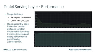Model Serving Layer - Performance
▪ Single instance
▪ 8K request per second
▪ Under 1ms (~400µs)
▪ Using assembly code
instead of default
distance function
implementations may
improve indexing and
query performance
considerably
(vectorization)
 