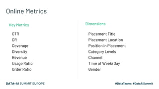 Online Metrics
CTR
CR
Coverage
Diversity
Revenue
Usage Ratio
Order Ratio
▪ Placement Title
Placement Location
Position in Placement
Category Levels
Channel
Time of Week/Day
Gender
DimensionsKey Metrics
 