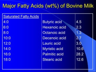 Major Fatty Acids (wt%) of Bovine Milk
Saturated Fatty Acids
4:0
6:0
8:0
10:0
12:0
14:0
16:0
18:0
Butyric acid
Hexanoic acid
Octanoic acid
Decanoic acid
Lauric acid
Myristic acid
Palmitic acid
Stearic acid
4.5
2.3
1.3
2.7
3.0
10.6
28.2
12.6
 